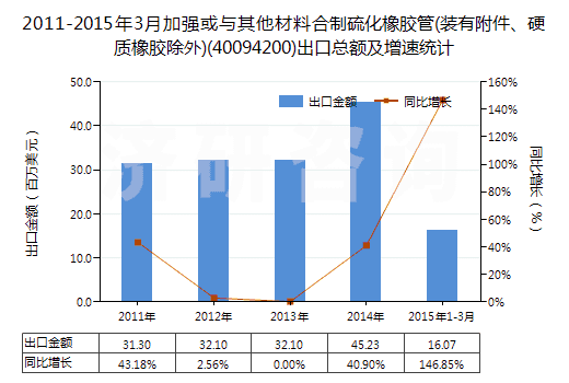 2011-2015年3月加強或與其他材料合制硫化橡膠管(裝有附件、硬質(zhì)橡膠除外)(40094200)出口總額及增速統(tǒng)計